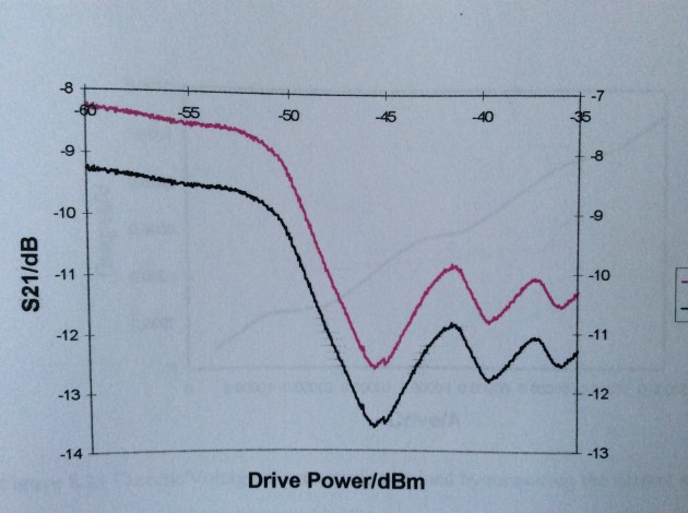 (A measurement of the electrical properties of a superconducting device from my PhD thesis. Theoretically, the behaviour should appear as a smooth, wavy line; but the experimental measurement is affected by noise and interference that cause the signal to become "fuzzy". In this case, the effects of noise and interference - the degree to which the signal appears "fuzzy" - are relatively small relative to the strength of the signal, and the device is usable)