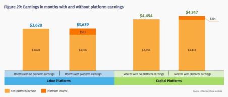 (Analysis by JP Morgan of 260,000 current account customers earnings from 30 sharing economy websites over 3 years. Customers using websites to sell labour do not increase their income; earnings from sharing economy websites simply replace earnings from other sources. Customers using sharing economy websites to exploit the value of capital assets they own, however, are able to increase their income. This evidence supports just one of the mechanisms explored by Andy McAfee and Erik Brynjolfsson through which it appears that the digital economy is contributing to increasing income inequality)